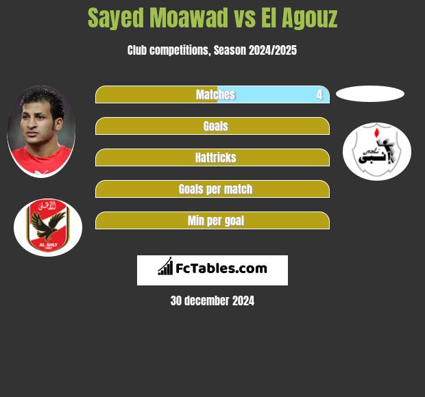 Sayed Moawad vs El Agouz h2h player stats