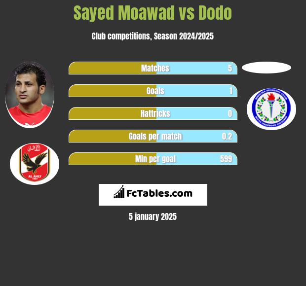 Sayed Moawad vs Dodo h2h player stats