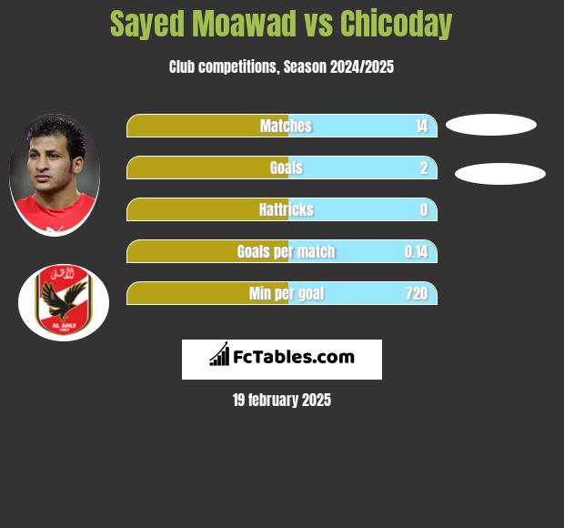 Sayed Moawad vs Chicoday h2h player stats