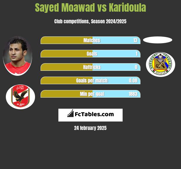 Sayed Moawad vs Karidoula h2h player stats