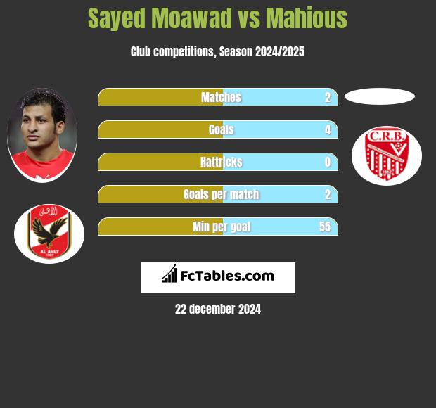 Sayed Moawad vs Mahious h2h player stats