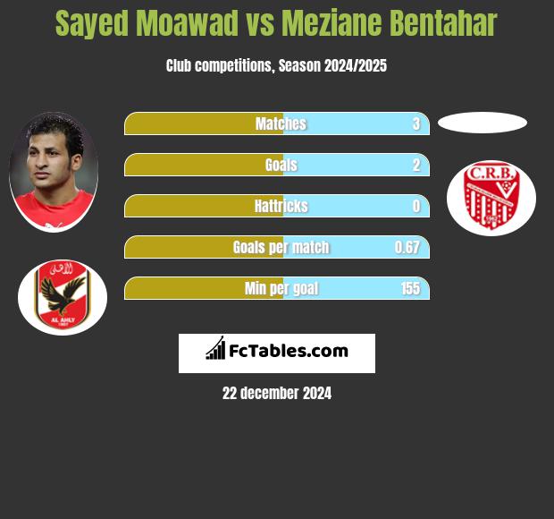 Sayed Moawad vs Meziane Bentahar h2h player stats