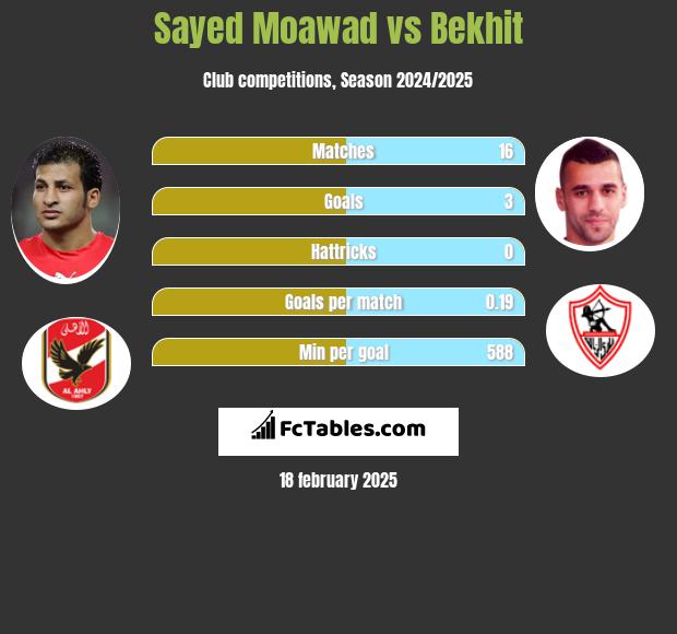 Sayed Moawad vs Bekhit h2h player stats