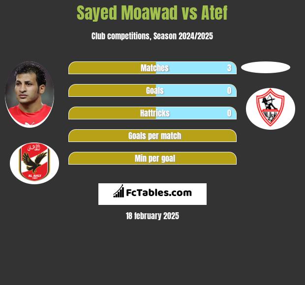 Sayed Moawad vs Atef h2h player stats