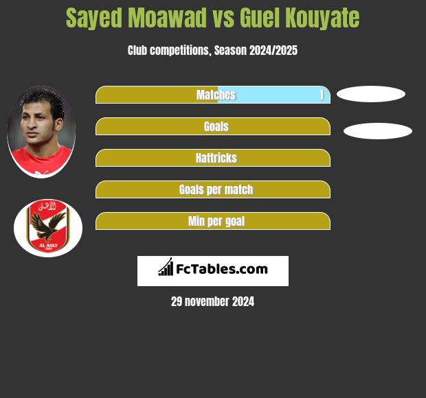 Sayed Moawad vs Guel Kouyate h2h player stats