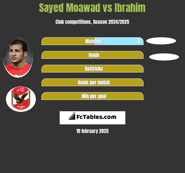 Sayed Moawad vs Ibrahim h2h player stats