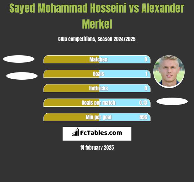 Sayed Mohammad Hosseini vs Alexander Merkel h2h player stats