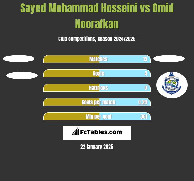 Sayed Mohammad Hosseini vs Omid Noorafkan h2h player stats