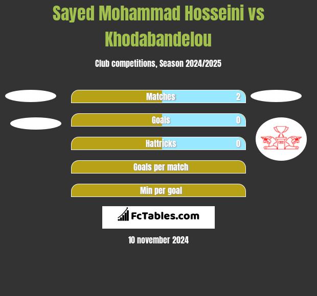 Sayed Mohammad Hosseini vs Khodabandelou h2h player stats