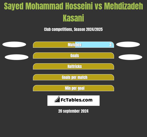 Sayed Mohammad Hosseini vs Mehdizadeh Kasani h2h player stats