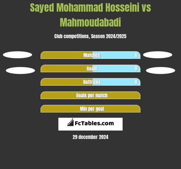 Sayed Mohammad Hosseini vs Mahmoudabadi h2h player stats