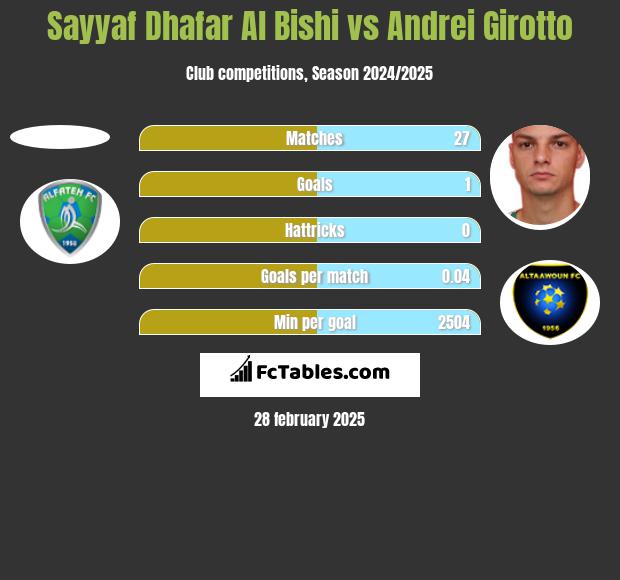 Sayyaf Dhafar Al Bishi vs Andrei Girotto h2h player stats