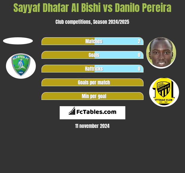 Sayyaf Dhafar Al Bishi vs Danilo Pereira h2h player stats