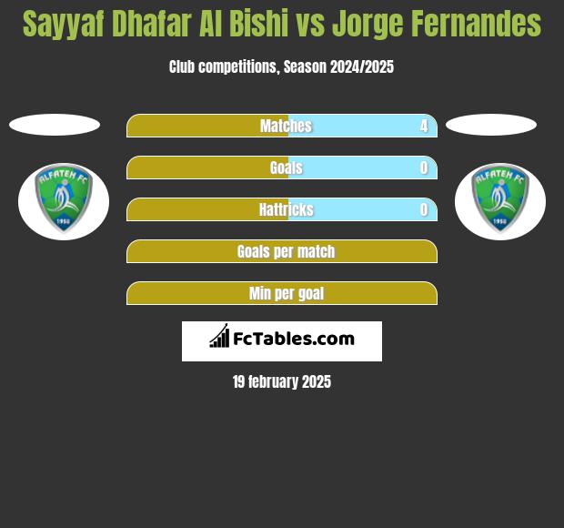 Sayyaf Dhafar Al Bishi vs Jorge Fernandes h2h player stats