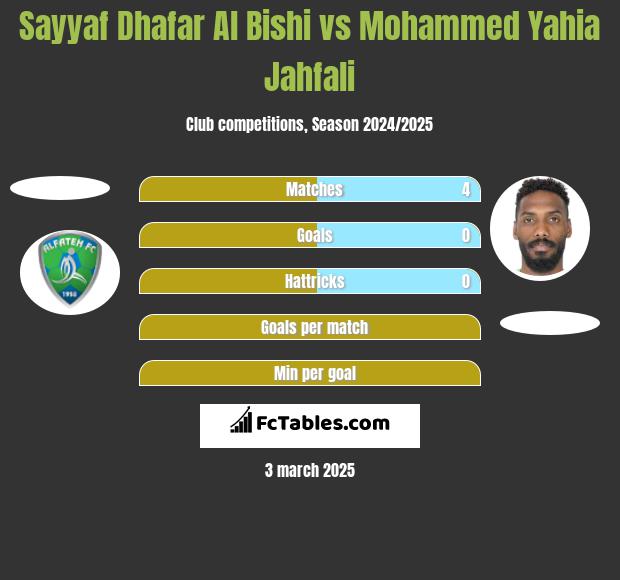 Sayyaf Dhafar Al Bishi vs Mohammed Yahia Jahfali h2h player stats