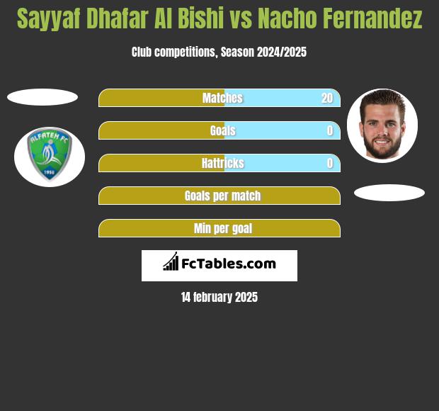 Sayyaf Dhafar Al Bishi vs Nacho Fernandez h2h player stats