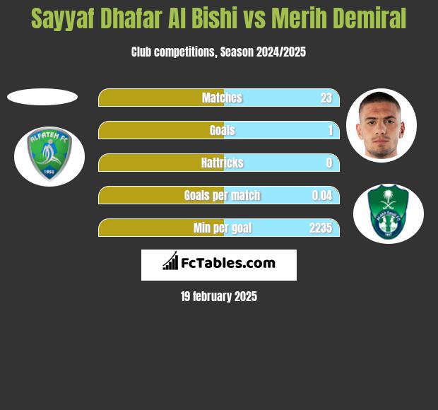 Sayyaf Dhafar Al Bishi vs Merih Demiral h2h player stats