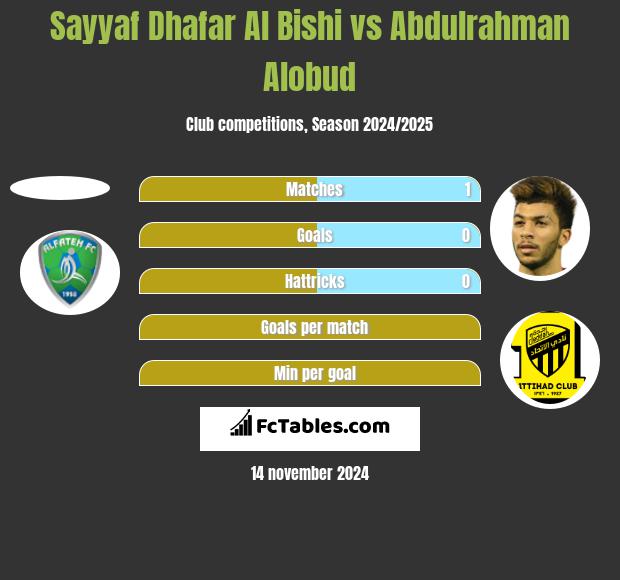 Sayyaf Dhafar Al Bishi vs Abdulrahman Alobud h2h player stats