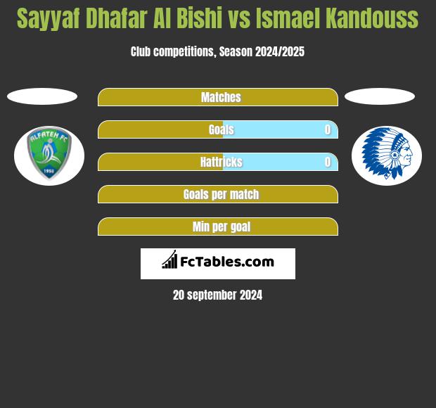 Sayyaf Dhafar Al Bishi vs Ismael Kandouss h2h player stats