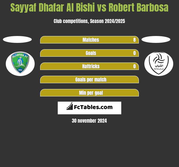 Sayyaf Dhafar Al Bishi vs Robert Barbosa h2h player stats