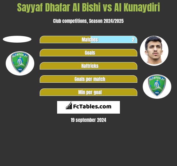 Sayyaf Dhafar Al Bishi vs Al Kunaydiri h2h player stats