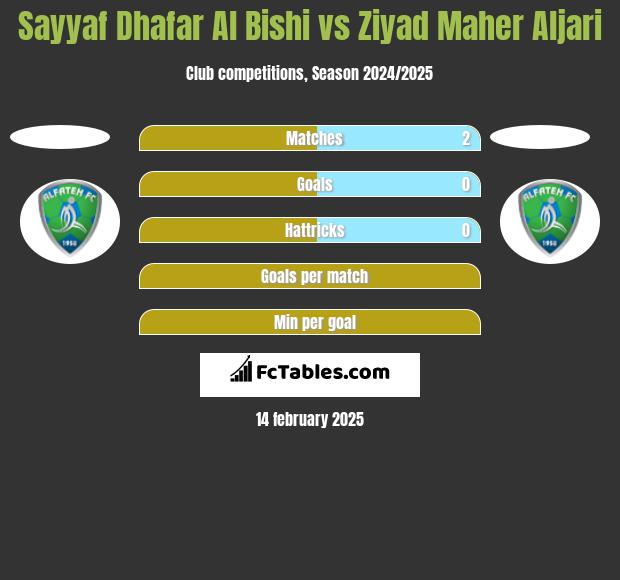 Sayyaf Dhafar Al Bishi vs Ziyad Maher Aljari h2h player stats