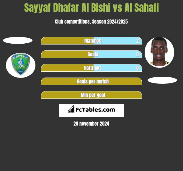 Sayyaf Dhafar Al Bishi vs Al Sahafi h2h player stats