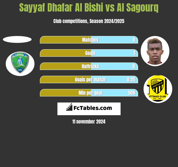 Sayyaf Dhafar Al Bishi vs Al Sagourq h2h player stats