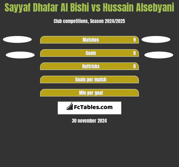 Sayyaf Dhafar Al Bishi vs Hussain Alsebyani h2h player stats