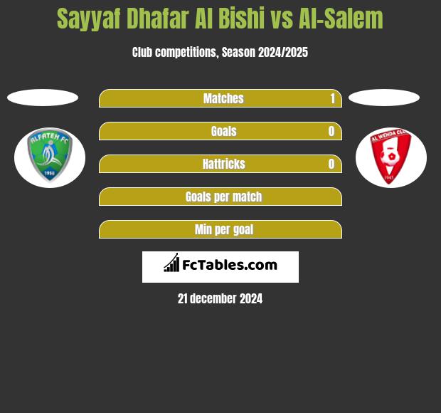 Sayyaf Dhafar Al Bishi vs Al-Salem h2h player stats