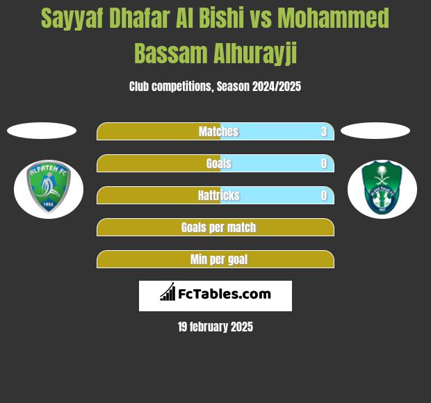 Sayyaf Dhafar Al Bishi vs Mohammed Bassam Alhurayji h2h player stats