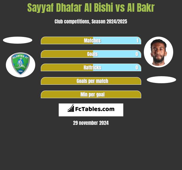 Sayyaf Dhafar Al Bishi vs Al Bakr h2h player stats