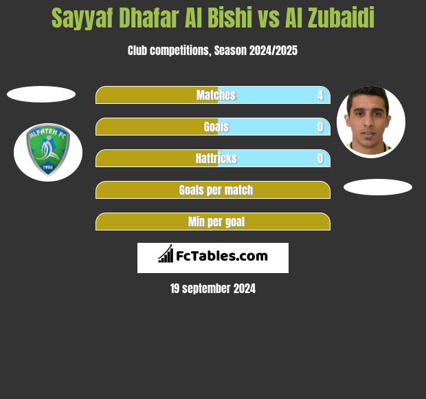 Sayyaf Dhafar Al Bishi vs Al Zubaidi h2h player stats