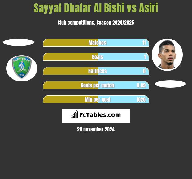 Sayyaf Dhafar Al Bishi vs Asiri h2h player stats