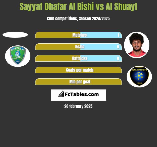 Sayyaf Dhafar Al Bishi vs Al Shuayl h2h player stats