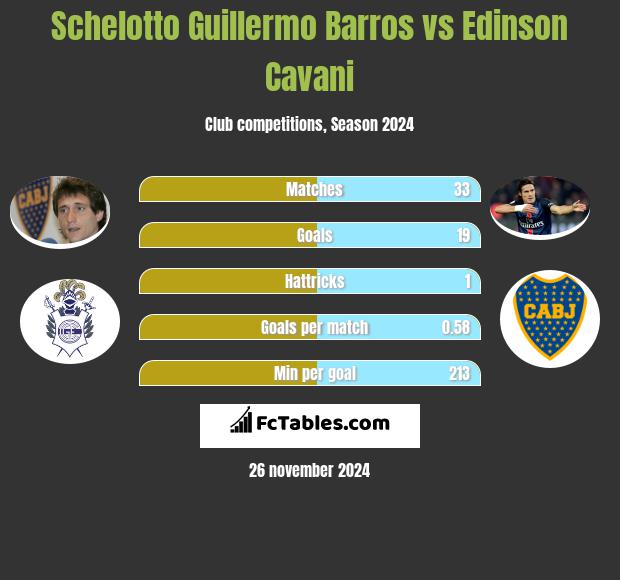 Schelotto Guillermo Barros vs Edinson Cavani h2h player stats