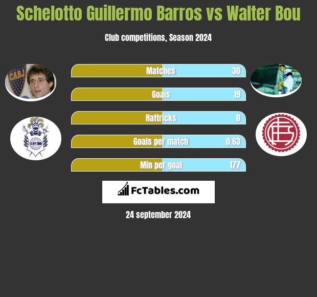 Schelotto Guillermo Barros vs Walter Bou h2h player stats