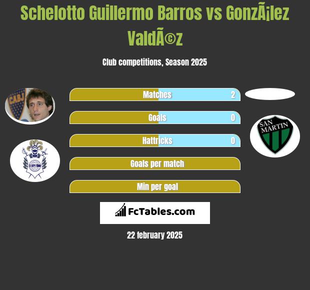 Schelotto Guillermo Barros vs GonzÃ¡lez ValdÃ©z h2h player stats