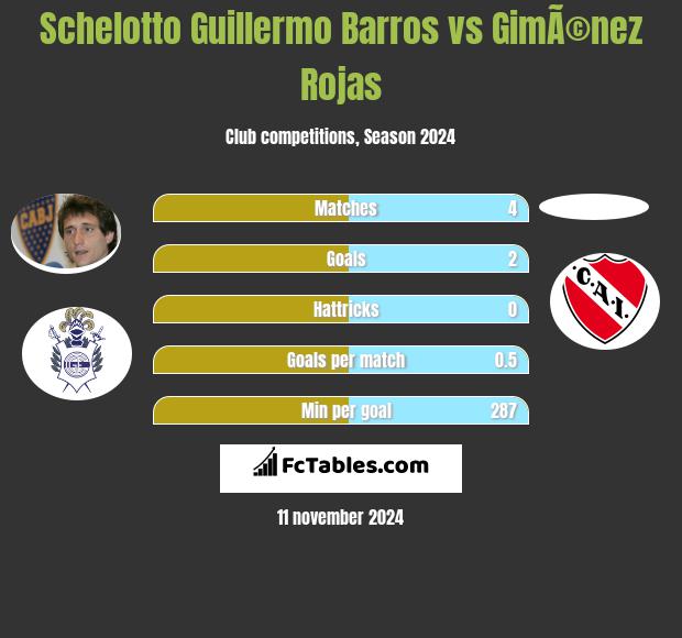 Schelotto Guillermo Barros vs GimÃ©nez Rojas h2h player stats