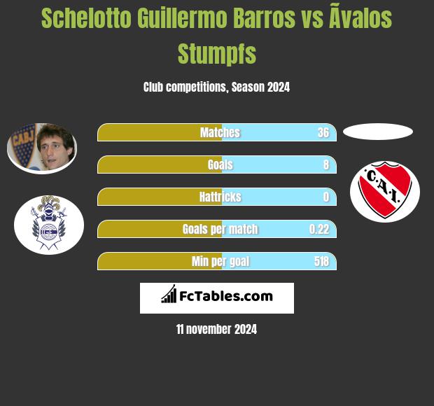 Schelotto Guillermo Barros vs Ãvalos Stumpfs h2h player stats