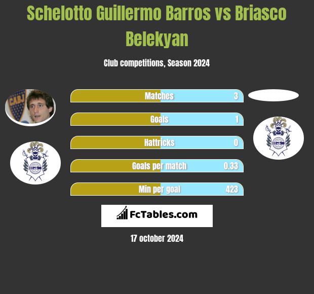 Schelotto Guillermo Barros vs Briasco Belekyan h2h player stats