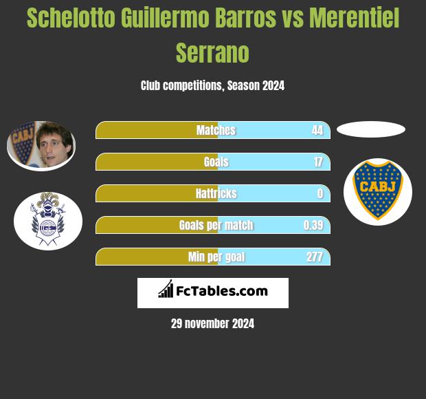 Schelotto Guillermo Barros vs Merentiel Serrano h2h player stats