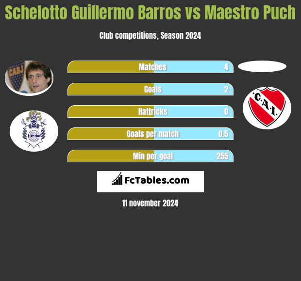 Schelotto Guillermo Barros vs Maestro Puch h2h player stats