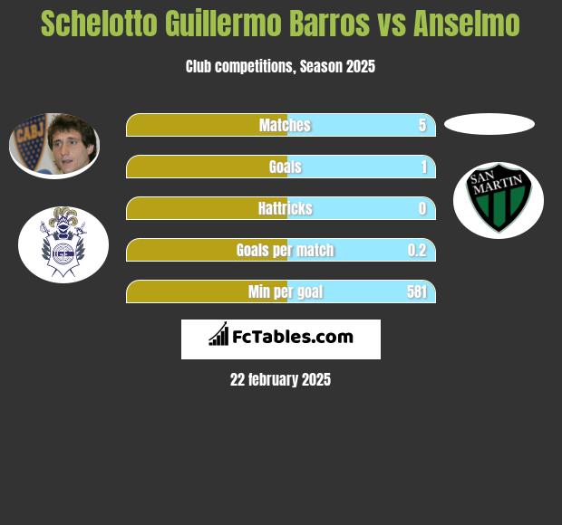 Schelotto Guillermo Barros vs Anselmo h2h player stats