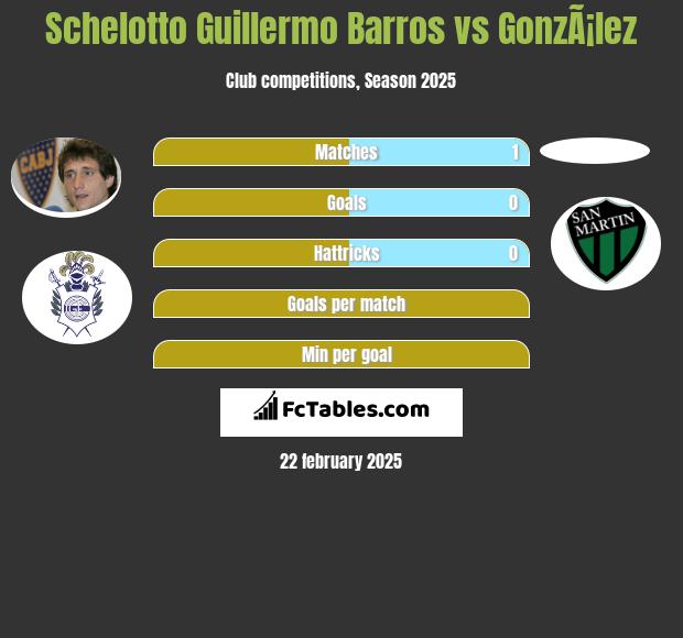 Schelotto Guillermo Barros vs GonzÃ¡lez h2h player stats