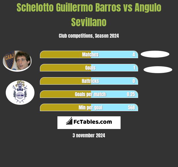 Schelotto Guillermo Barros vs Angulo Sevillano h2h player stats