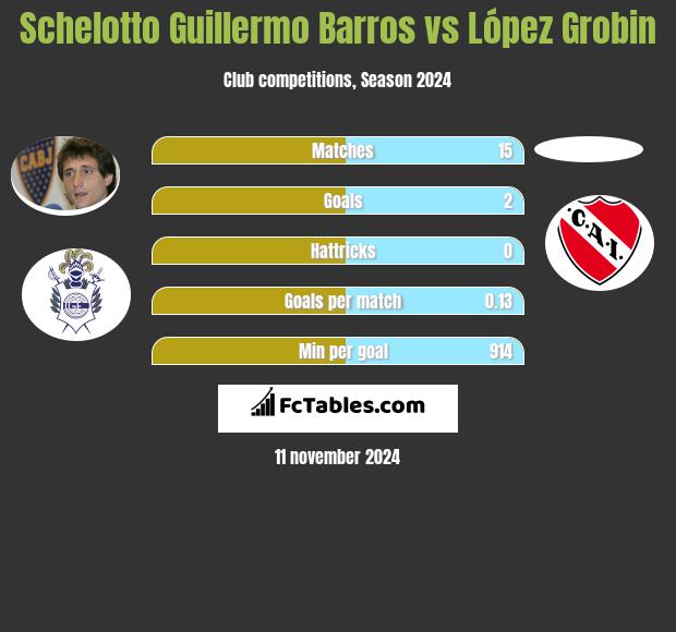 Schelotto Guillermo Barros vs López Grobin h2h player stats