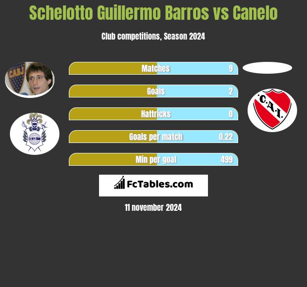 Schelotto Guillermo Barros vs Canelo h2h player stats