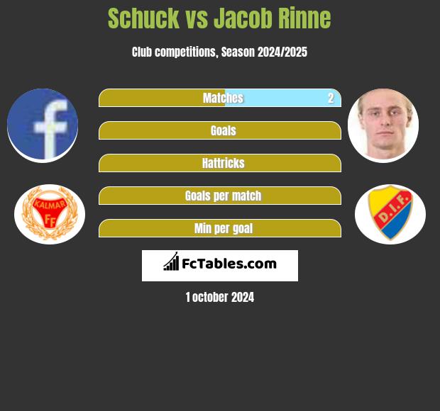 Schuck vs Jacob Rinne h2h player stats