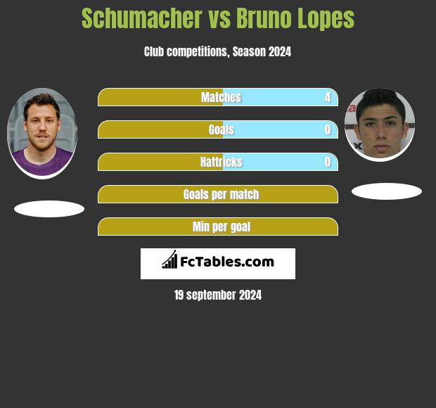 Schumacher vs Bruno Lopes h2h player stats